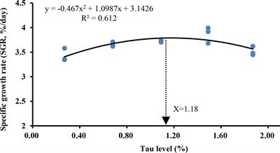 Effects of exogenous taurine supplementation on the growth, antioxidant capacity, intestine immunity, and resistance against Streptococcus agalactiae in juvenile golden pompano (Trachinotus ovatus) fed with a low-fishmeal diet